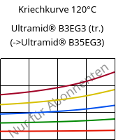 Kriechkurve 120°C, Ultramid® B3EG3 (trocken), PA6-GF15, BASF