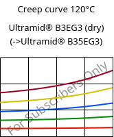 Creep curve 120°C, Ultramid® B3EG3 (dry), PA6-GF15, BASF