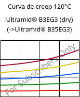 Curva de creep 120°C, Ultramid® B3EG3 (Seco), PA6-GF15, BASF