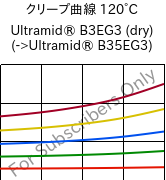 クリープ曲線 120°C, Ultramid® B3EG3 (乾燥), PA6-GF15, BASF