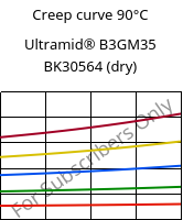 Creep curve 90°C, Ultramid® B3GM35 BK30564 (dry), PA6-(MD+GF)40, BASF