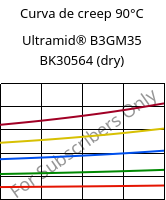 Curva de creep 90°C, Ultramid® B3GM35 BK30564 (Seco), PA6-(MD+GF)40, BASF
