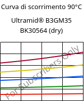 Curva di scorrimento 90°C, Ultramid® B3GM35 BK30564 (Secco), PA6-(MD+GF)40, BASF