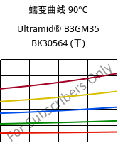 蠕变曲线 90°C, Ultramid® B3GM35 BK30564 (烘干), PA6-(MD+GF)40, BASF