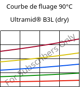 Courbe de fluage 90°C, Ultramid® B3L (sec), PA6-I, BASF