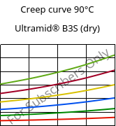 Creep curve 90°C, Ultramid® B3S (dry), PA6, BASF