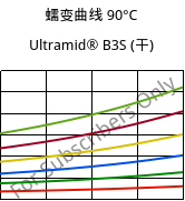 蠕变曲线 90°C, Ultramid® B3S (烘干), PA6, BASF