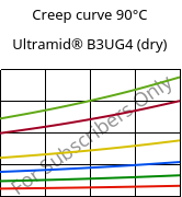 Creep curve 90°C, Ultramid® B3UG4 (dry), PA6-GF20 FR(30), BASF