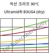 곡선 크리프 90°C, Ultramid® B3UG4 (건조), PA6-GF20 FR(30), BASF