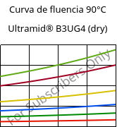 Curva de fluencia 90°C, Ultramid® B3UG4 (dry), PA6-GF20 FR(30), BASF