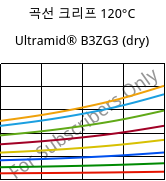 곡선 크리프 120°C, Ultramid® B3ZG3 (건조), PA6-I-GF15, BASF