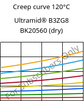 Creep curve 120°C, Ultramid® B3ZG8 BK20560 (dry), PA6-I-GF40, BASF