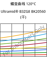 蠕变曲线 120°C, Ultramid® B3ZG8 BK20560 (烘干), PA6-I-GF40, BASF