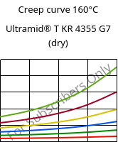 Creep curve 160°C, Ultramid® T KR 4355 G7 (dry), PA6T/6-GF35, BASF