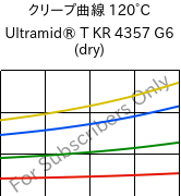 クリープ曲線 120°C, Ultramid® T KR 4357 G6 (乾燥), PA6T/6-I-GF30, BASF