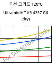 곡선 크리프 120°C, Ultramid® T KR 4357 G6 (건조), PA6T/6-I-GF30, BASF