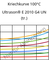 Kriechkurve 100°C, Ultrason® E 2010 G4 UN (trocken), PESU-GF20, BASF