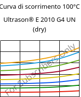 Curva di scorrimento 100°C, Ultrason® E 2010 G4 UN (Secco), PESU-GF20, BASF
