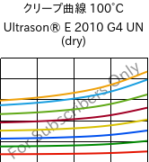 クリープ曲線 100°C, Ultrason® E 2010 G4 UN (乾燥), PESU-GF20, BASF