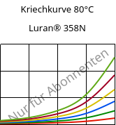 Kriechkurve 80°C, Luran® 358N, SAN, INEOS Styrolution