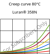Creep curve 80°C, Luran® 358N, SAN, INEOS Styrolution