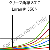 クリープ曲線 80°C, Luran® 358N, SAN, INEOS Styrolution