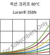 곡선 크리프 80°C, Luran® 358N, SAN, INEOS Styrolution