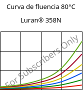 Curva de fluencia 80°C, Luran® 358N, SAN, INEOS Styrolution