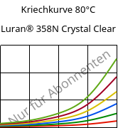 Kriechkurve 80°C, Luran® 358N Crystal Clear, SAN, INEOS Styrolution