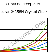 Curva de creep 80°C, Luran® 358N Crystal Clear, SAN, INEOS Styrolution