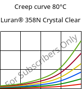 Creep curve 80°C, Luran® 358N Crystal Clear, SAN, INEOS Styrolution