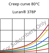 Creep curve 80°C, Luran® 378P, SAN, INEOS Styrolution
