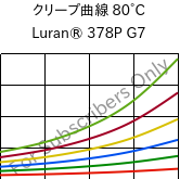 クリープ曲線 80°C, Luran® 378P G7, SAN-GF35, INEOS Styrolution