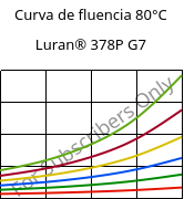 Curva de fluencia 80°C, Luran® 378P G7, SAN-GF35, INEOS Styrolution