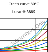Creep curve 80°C, Luran® 388S, SAN, INEOS Styrolution