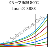 クリープ曲線 80°C, Luran® 388S, SAN, INEOS Styrolution