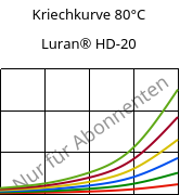 Kriechkurve 80°C, Luran® HD-20, SAN, INEOS Styrolution