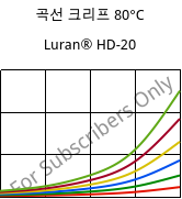 곡선 크리프 80°C, Luran® HD-20, SAN, INEOS Styrolution