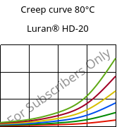 Creep curve 80°C, Luran® HD-20, SAN, INEOS Styrolution