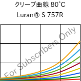 クリープ曲線 80°C, Luran® S 757R, ASA, INEOS Styrolution