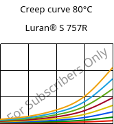 Creep curve 80°C, Luran® S 757R, ASA, INEOS Styrolution