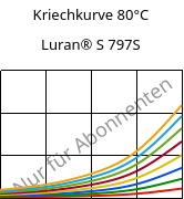 Kriechkurve 80°C, Luran® S 797S, ASA, INEOS Styrolution