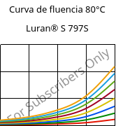 Curva de fluencia 80°C, Luran® S 797S, ASA, INEOS Styrolution