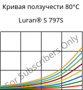 Кривая ползучести 80°C, Luran® S 797S, ASA, INEOS Styrolution