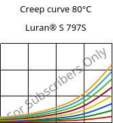 Creep curve 80°C, Luran® S 797S, ASA, INEOS Styrolution