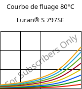 Courbe de fluage 80°C, Luran® S 797SE, ASA, INEOS Styrolution