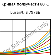 Кривая ползучести 80°C, Luran® S 797SE, ASA, INEOS Styrolution