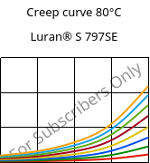 Creep curve 80°C, Luran® S 797SE, ASA, INEOS Styrolution