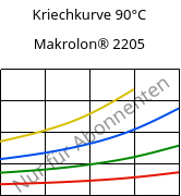 Kriechkurve 90°C, Makrolon® 2205, PC, Covestro