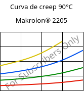 Curva de creep 90°C, Makrolon® 2205, PC, Covestro